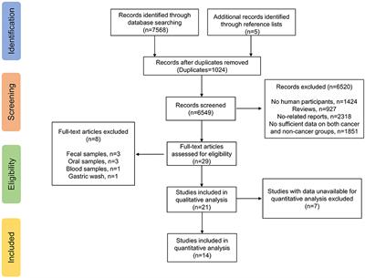 Alterations in Gastric Mucosal Microbiota in Gastric Carcinogenesis: A Systematic Review and Meta-Analysis